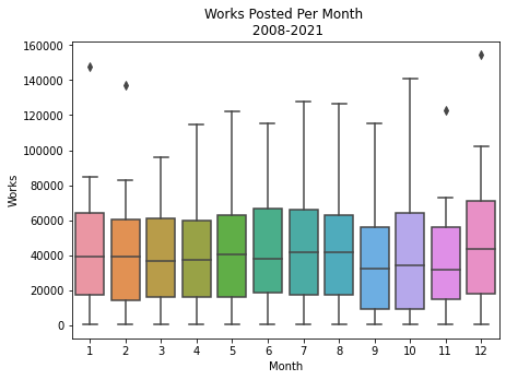 boxplot monthly