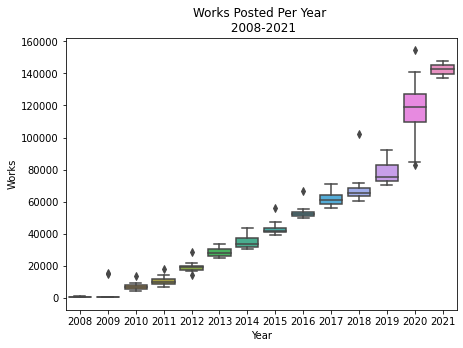 boxplot annually