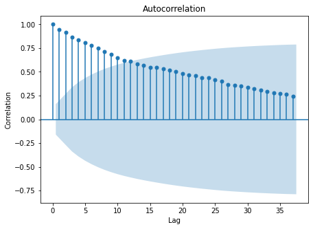 autocorrelation